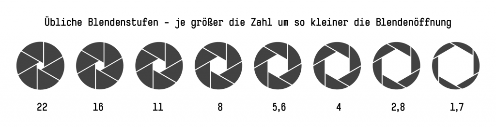 Technische Zeichnung der Blendenstufen